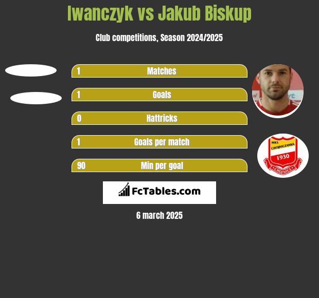 Iwanczyk vs Jakub Biskup h2h player stats