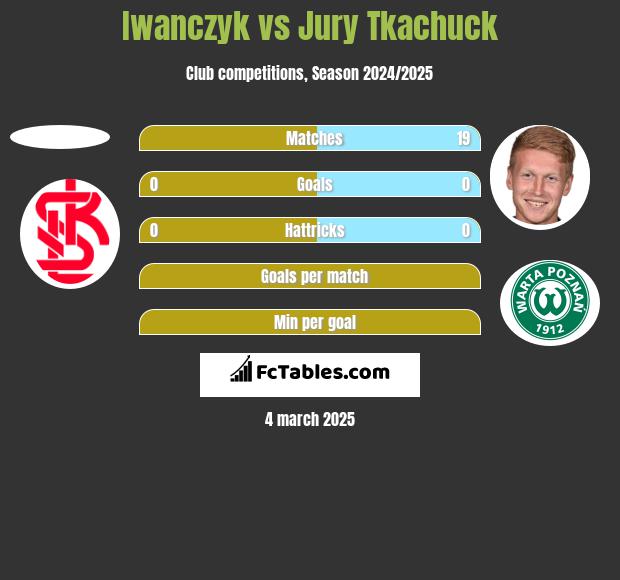 Iwanczyk vs Jury Tkachuck h2h player stats