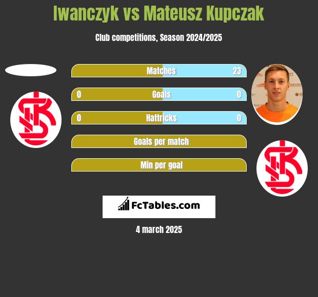 Iwanczyk vs Mateusz Kupczak h2h player stats