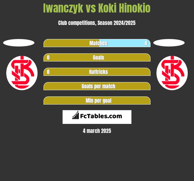 Iwanczyk vs Koki Hinokio h2h player stats