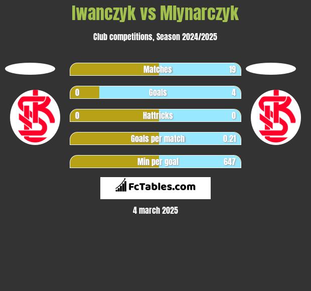 Iwanczyk vs Mlynarczyk h2h player stats