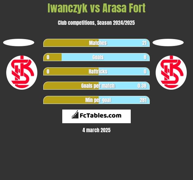 Iwanczyk vs Arasa Fort h2h player stats