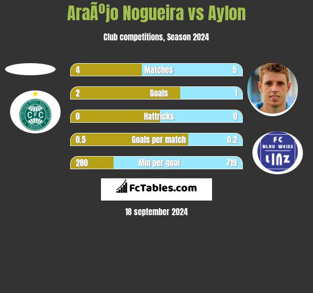 AraÃºjo Nogueira vs Aylon h2h player stats