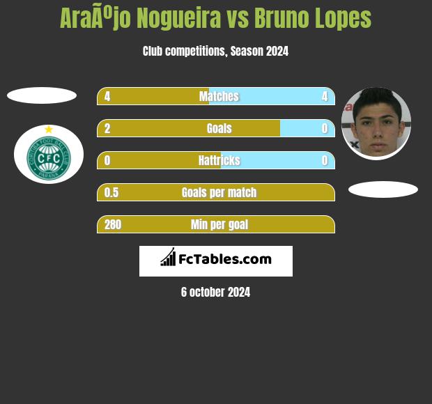 AraÃºjo Nogueira vs Bruno Lopes h2h player stats