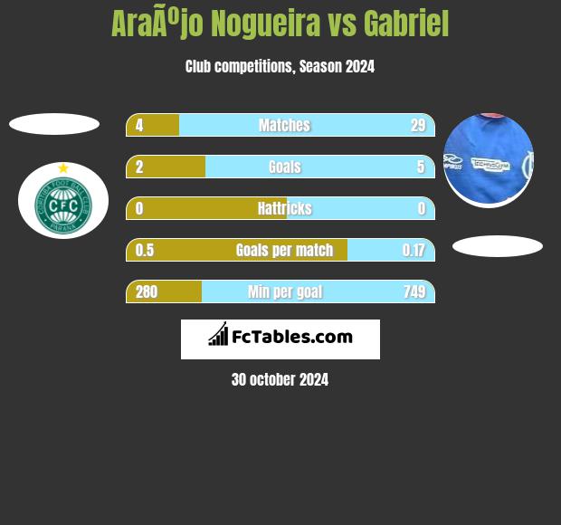 AraÃºjo Nogueira vs Gabriel h2h player stats