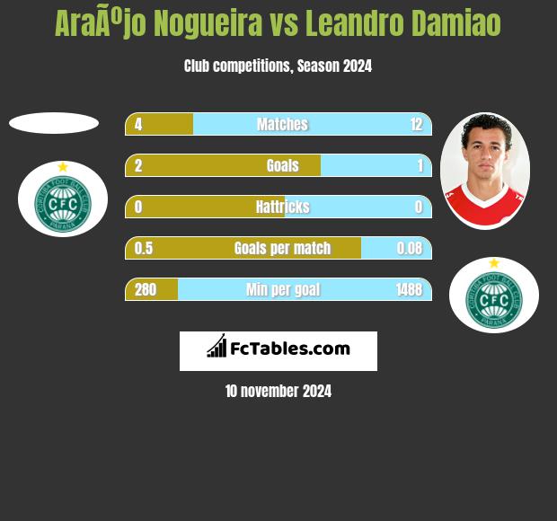 AraÃºjo Nogueira vs Leandro Damiao h2h player stats