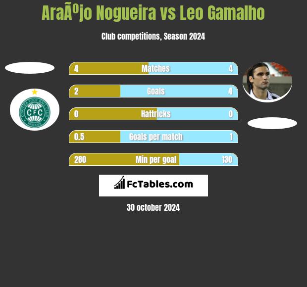 AraÃºjo Nogueira vs Leo Gamalho h2h player stats