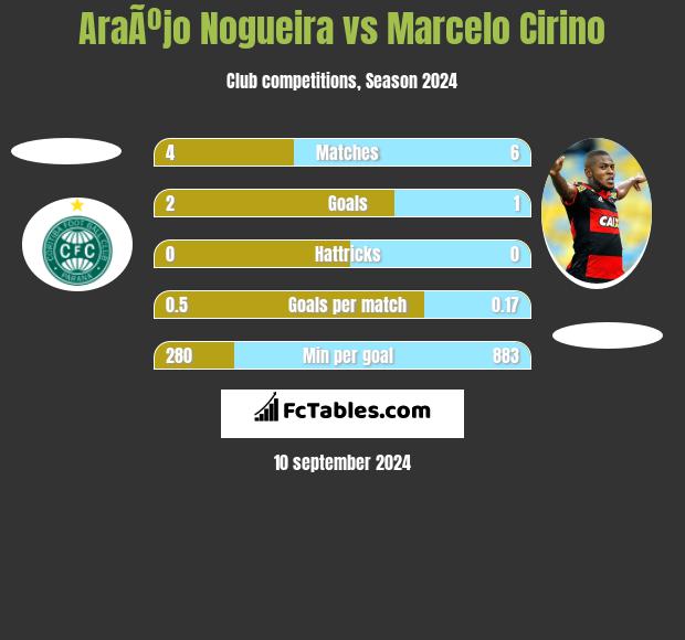 AraÃºjo Nogueira vs Marcelo Cirino h2h player stats