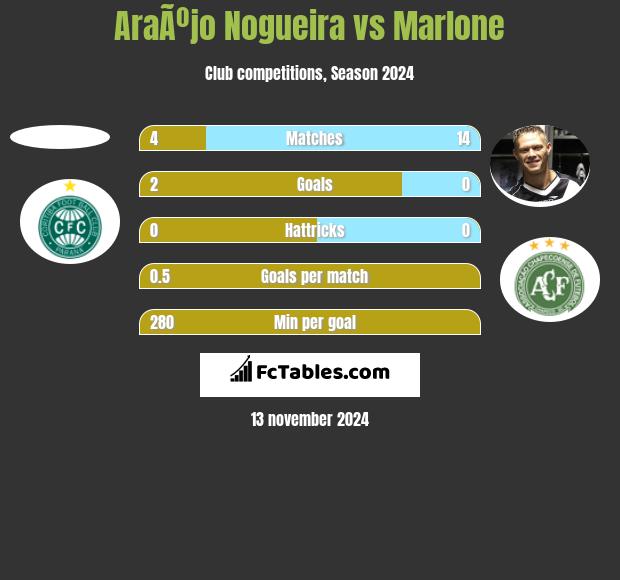 AraÃºjo Nogueira vs Marlone h2h player stats