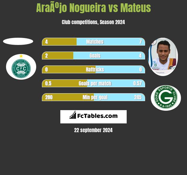 AraÃºjo Nogueira vs Mateus h2h player stats