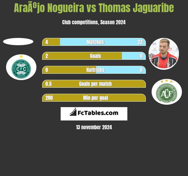 AraÃºjo Nogueira vs Thomas Jaguaribe h2h player stats