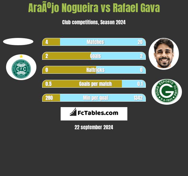 AraÃºjo Nogueira vs Rafael Gava h2h player stats