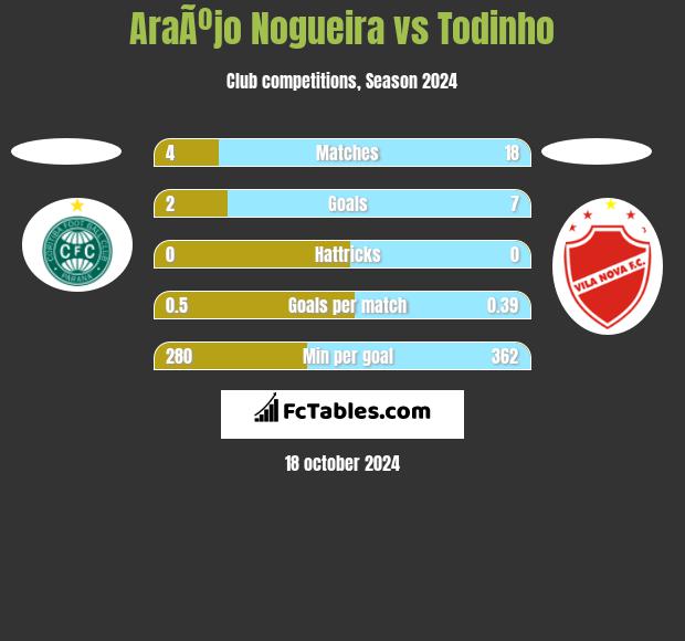 AraÃºjo Nogueira vs Todinho h2h player stats