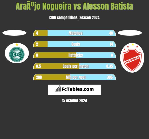 AraÃºjo Nogueira vs Alesson Batista h2h player stats