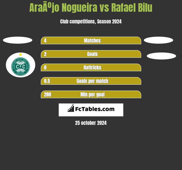 AraÃºjo Nogueira vs Rafael Bilu h2h player stats