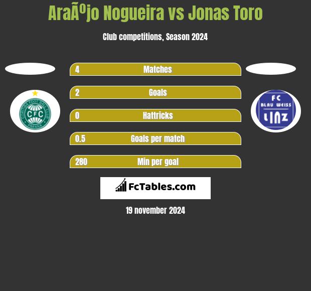 AraÃºjo Nogueira vs Jonas Toro h2h player stats