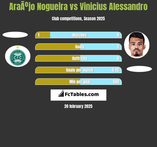 AraÃºjo Nogueira vs Vinicius Alessandro h2h player stats