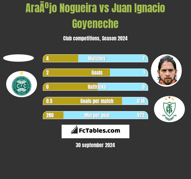 AraÃºjo Nogueira vs Juan Ignacio Goyeneche h2h player stats