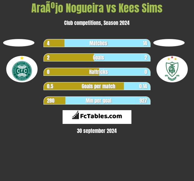 AraÃºjo Nogueira vs Kees Sims h2h player stats