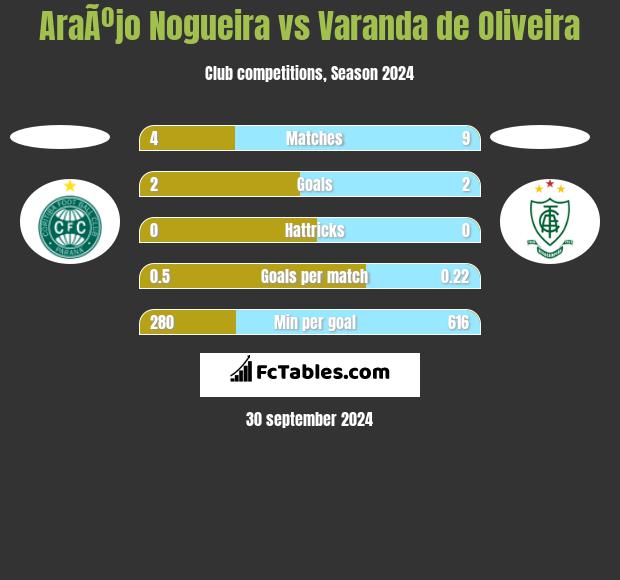 AraÃºjo Nogueira vs Varanda de Oliveira h2h player stats