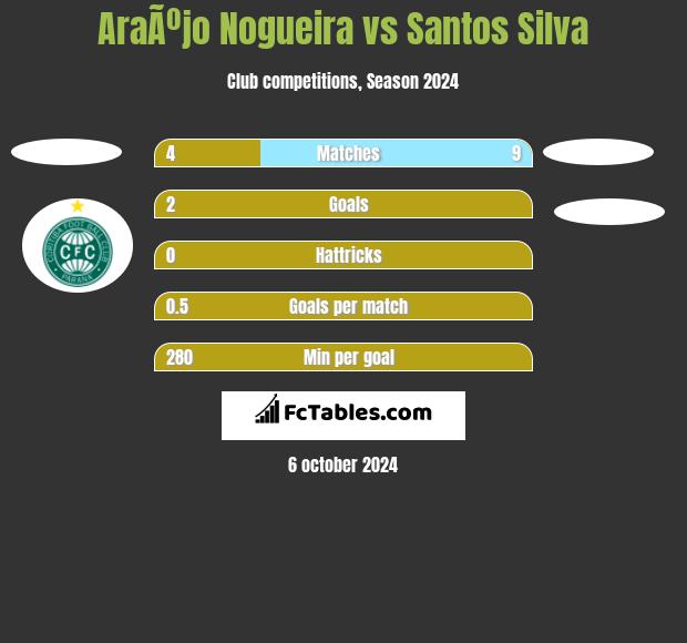 AraÃºjo Nogueira vs Santos Silva h2h player stats