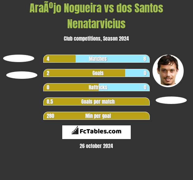 AraÃºjo Nogueira vs dos Santos Nenatarvicius h2h player stats