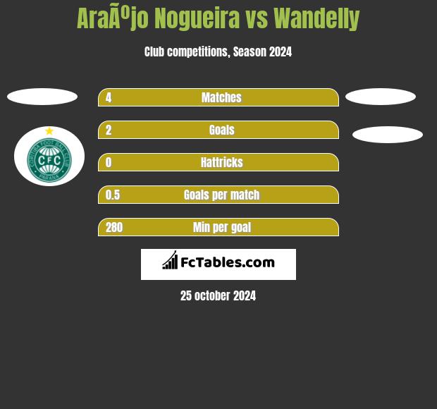 AraÃºjo Nogueira vs Wandelly h2h player stats