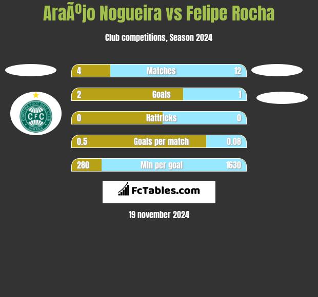 AraÃºjo Nogueira vs Felipe Rocha h2h player stats