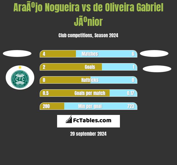 AraÃºjo Nogueira vs de Oliveira Gabriel JÃºnior h2h player stats