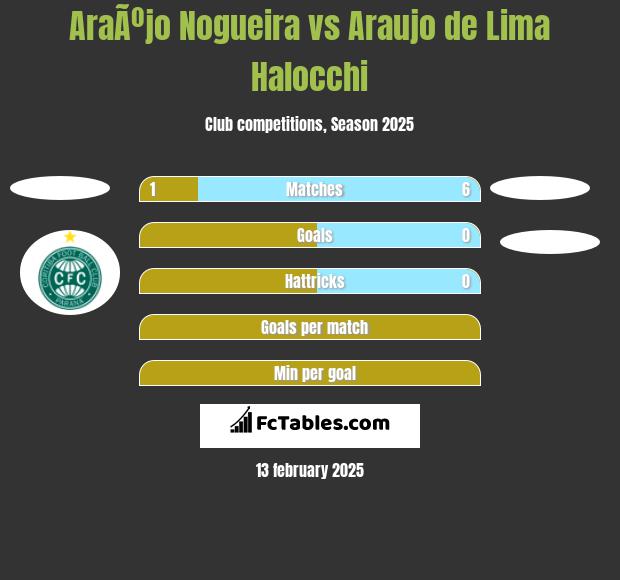 AraÃºjo Nogueira vs Araujo de Lima Halocchi h2h player stats