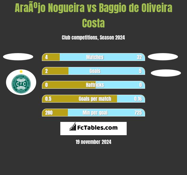 AraÃºjo Nogueira vs Baggio de Oliveira Costa h2h player stats