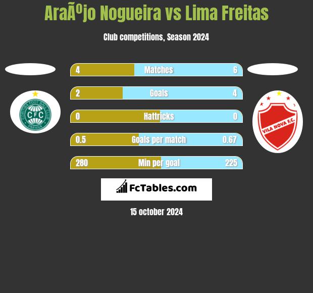 AraÃºjo Nogueira vs Lima Freitas h2h player stats