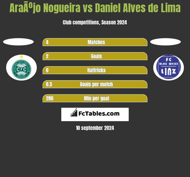 AraÃºjo Nogueira vs Daniel Alves de Lima h2h player stats