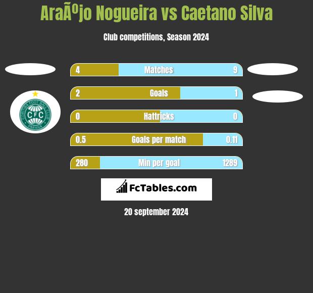 AraÃºjo Nogueira vs Caetano Silva h2h player stats