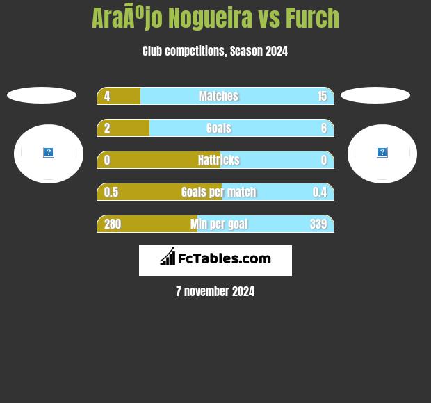 AraÃºjo Nogueira vs Furch h2h player stats