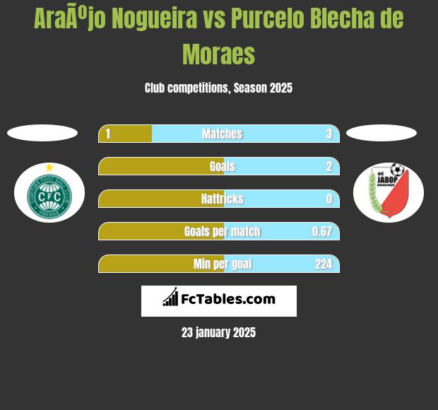 AraÃºjo Nogueira vs Purcelo Blecha de Moraes h2h player stats