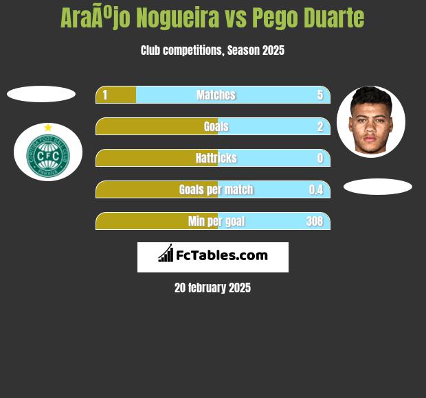 AraÃºjo Nogueira vs Pego Duarte h2h player stats