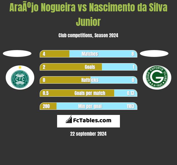 AraÃºjo Nogueira vs Nascimento da Silva Junior h2h player stats