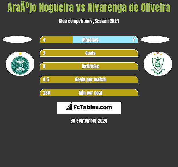 AraÃºjo Nogueira vs Alvarenga de Oliveira h2h player stats