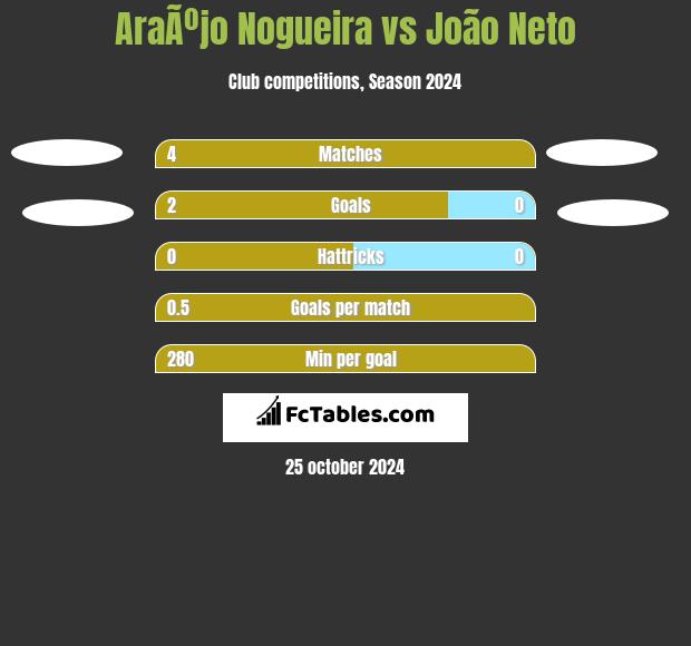 AraÃºjo Nogueira vs João Neto h2h player stats