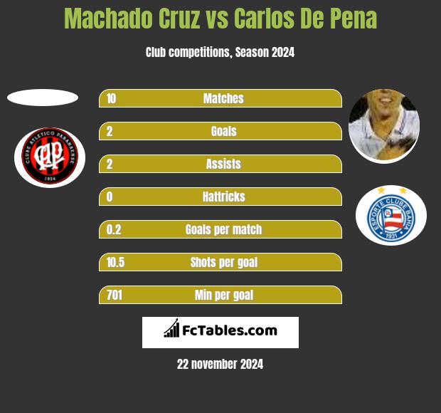 Machado Cruz vs Carlos De Pena h2h player stats