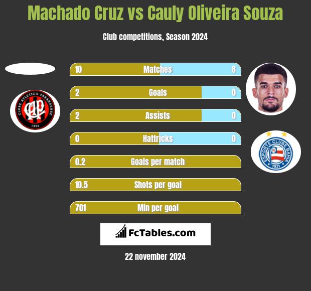 Machado Cruz vs Cauly Oliveira Souza h2h player stats