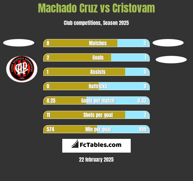 Machado Cruz vs Cristovam h2h player stats