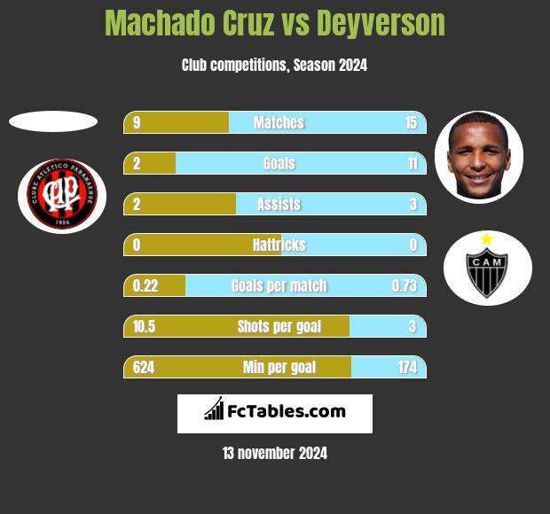 Machado Cruz vs Deyverson h2h player stats