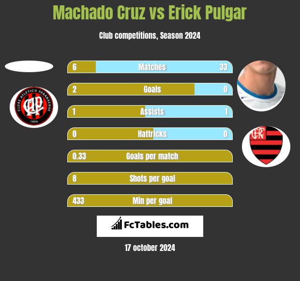 Machado Cruz vs Erick Pulgar h2h player stats