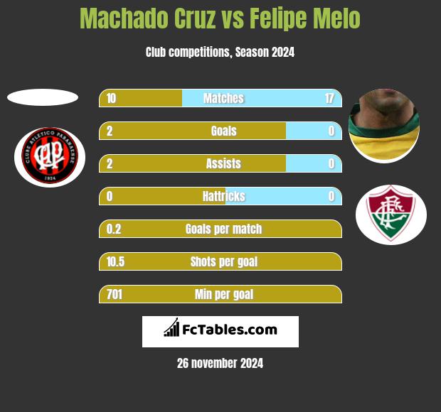 Machado Cruz vs Felipe Melo h2h player stats