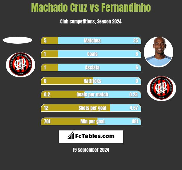 Machado Cruz vs Fernandinho h2h player stats