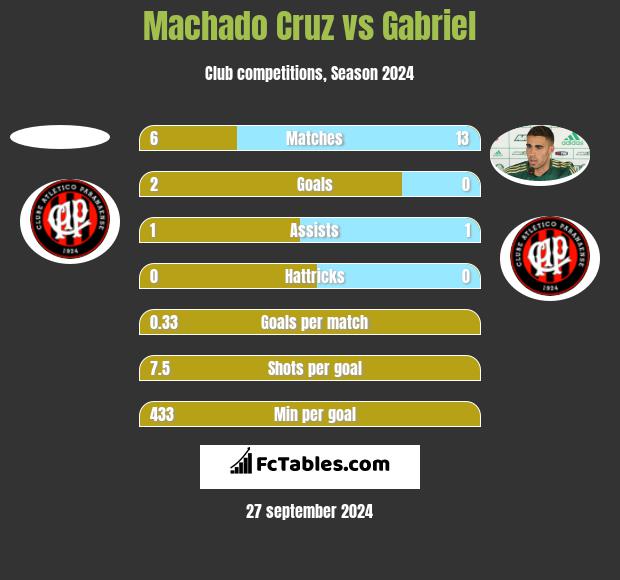 Machado Cruz vs Gabriel h2h player stats