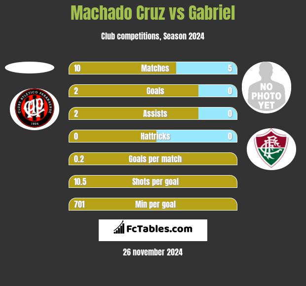 Machado Cruz vs Gabriel h2h player stats