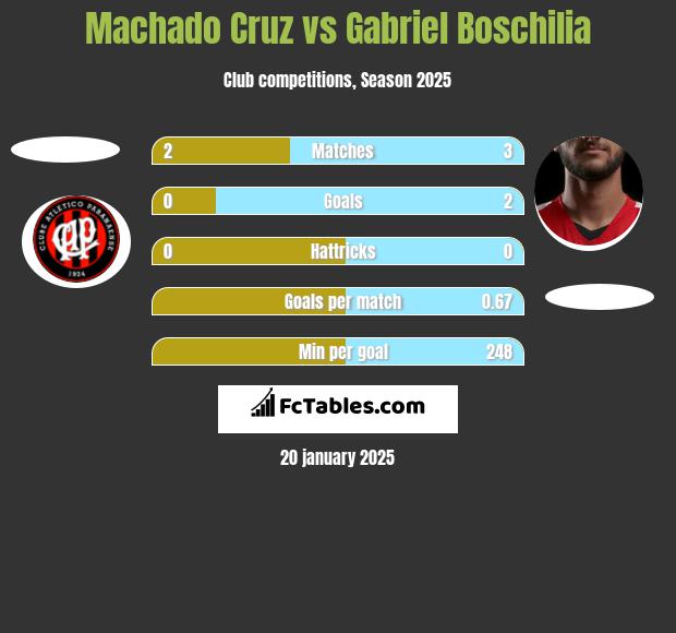 Machado Cruz vs Gabriel Boschilia h2h player stats